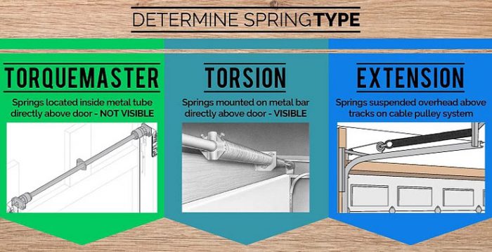 All About Garage Door Springs, How To Determine Correct Garage Door Spring