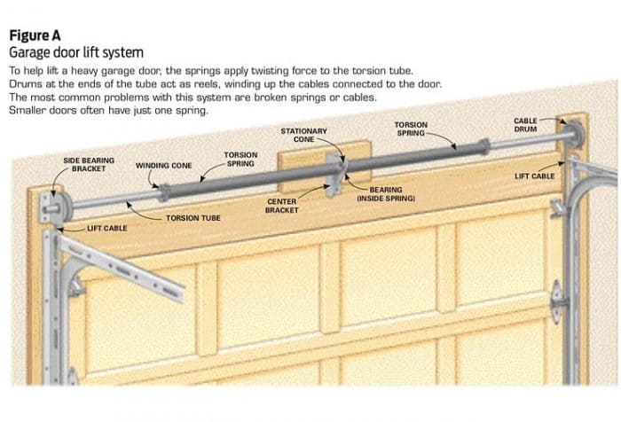 All About Garage Door Springs, Do You Need A Torsion Spring On Garage Door